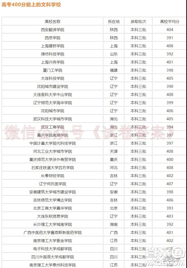 2020年403分能上的本科大學(xué)有哪些 2020年高考403分能上本科大學(xué)嗎