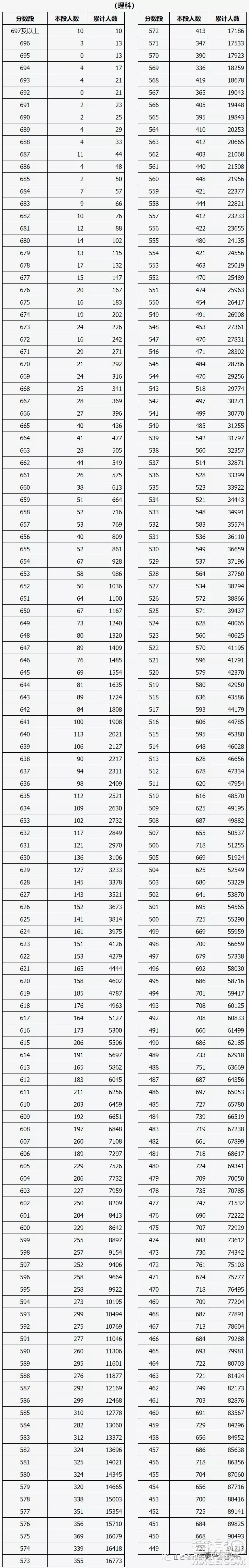 2020山西高考一分一段表 山西高考一分一段表2020表