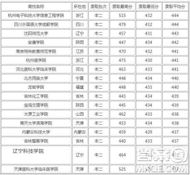 2020年高考430分能上的二本大學有哪些 2020高考430分能上哪些二本大學