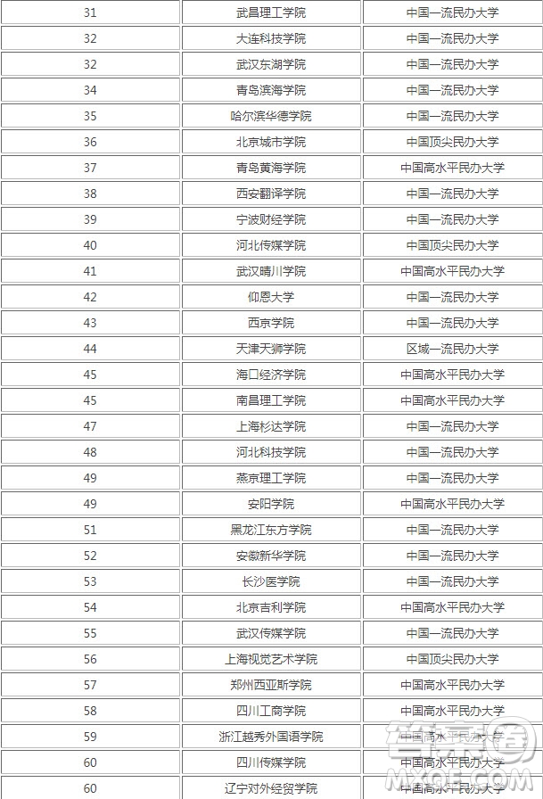 2020國家承認的民辦大學有哪些