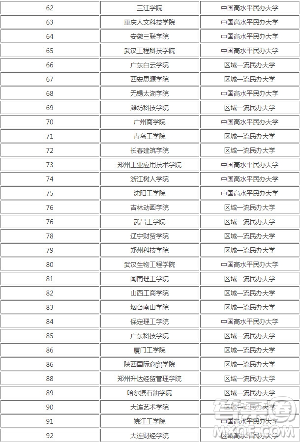 2020國家承認的民辦大學有哪些