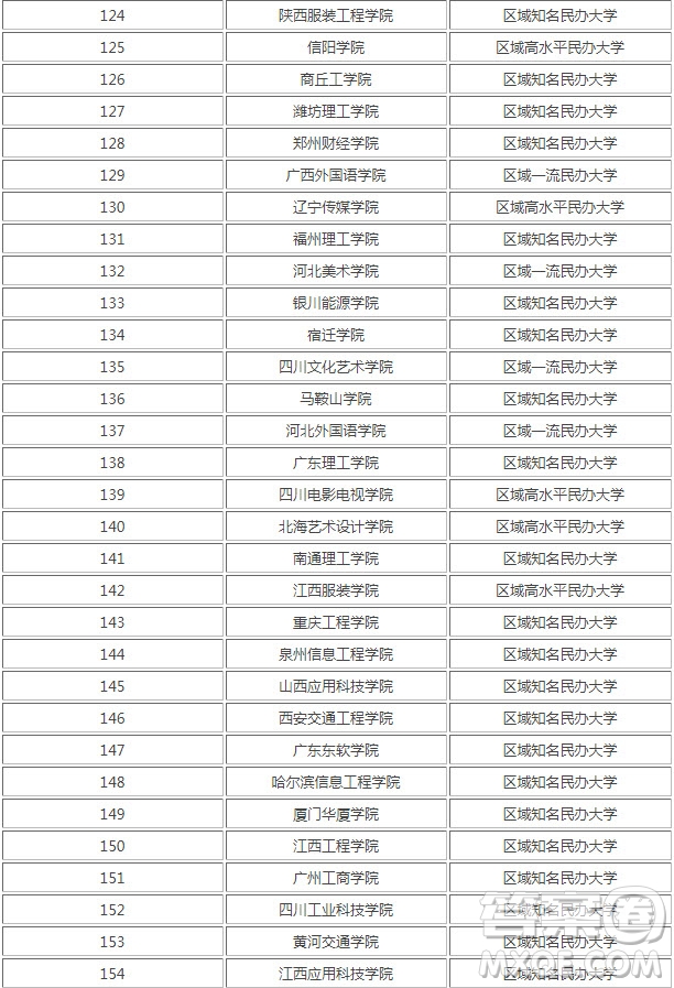 2020國家承認的民辦大學有哪些