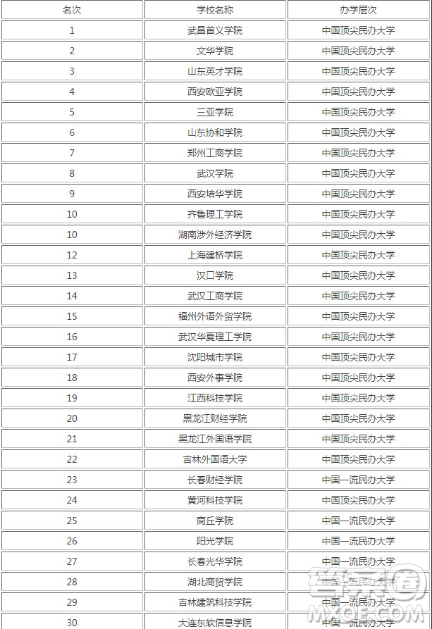 2020國家承認的民辦大學有哪些