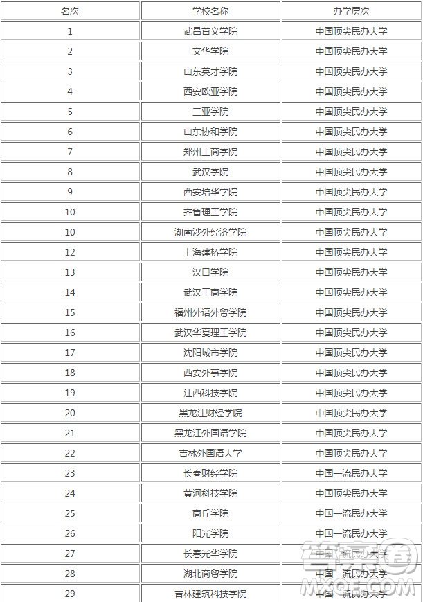 2020國家承認的民辦大學有哪些