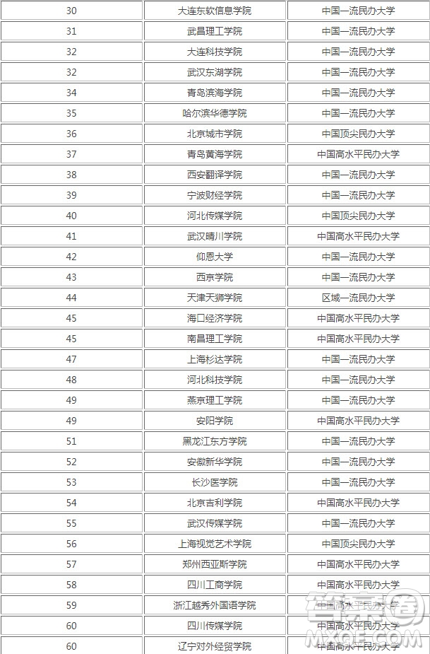 2020國家承認的民辦大學有哪些