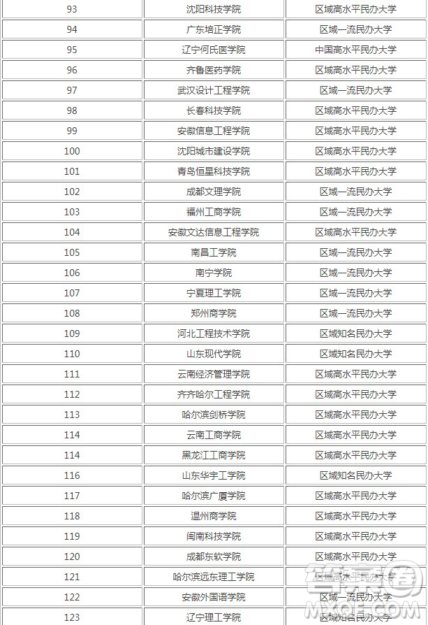 2020國家承認的民辦大學有哪些