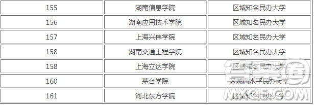 2020國家承認的民辦大學有哪些