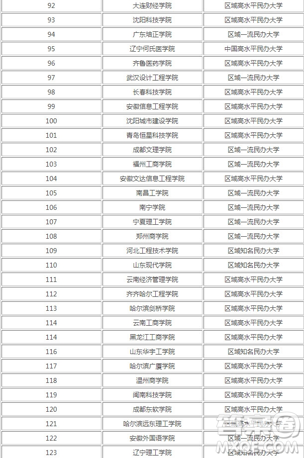 2020國家承認的民辦大學有哪些