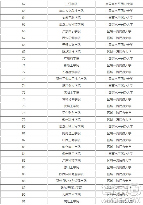 2020國家承認的民辦大學有哪些