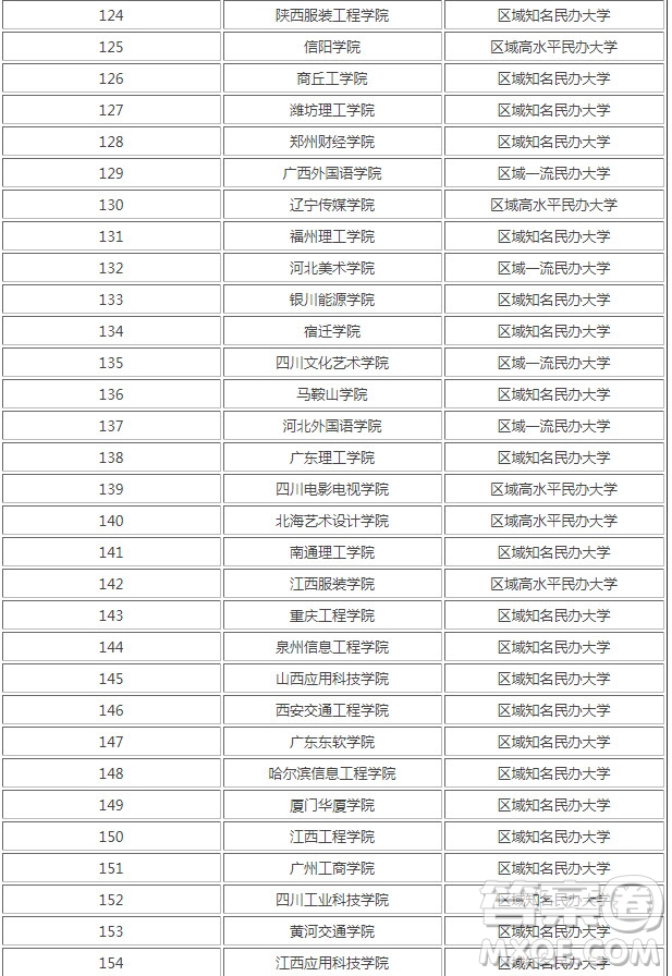 2020國家承認的民辦大學有哪些