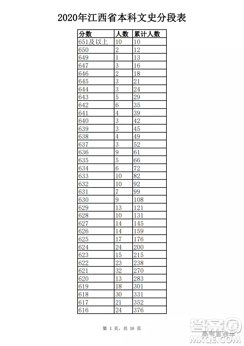 2020江西高考一分一段表 2020江西高考成績一分一段表最新