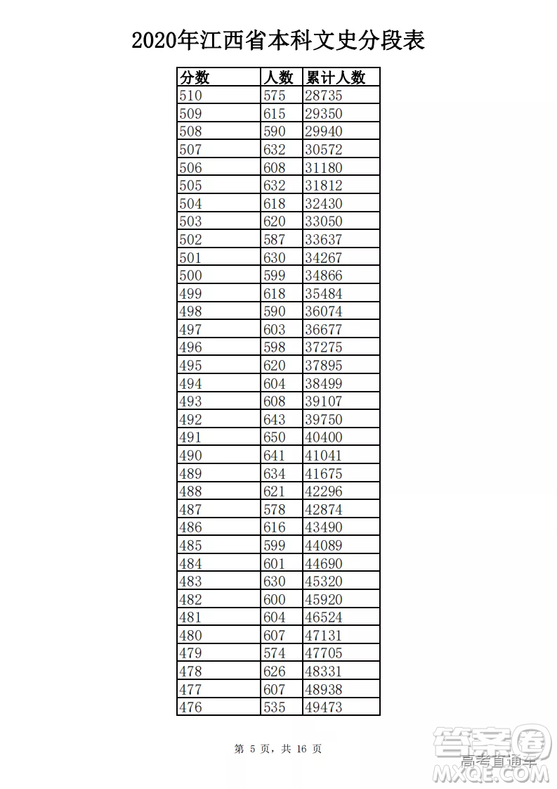2020江西高考一分一段表 2020江西高考成績一分一段表最新