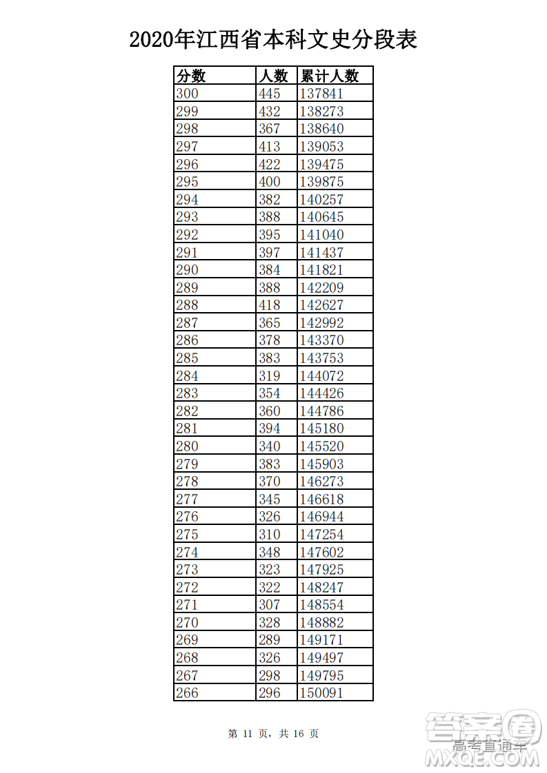 2020江西高考一分一段表 2020江西高考成績一分一段表最新