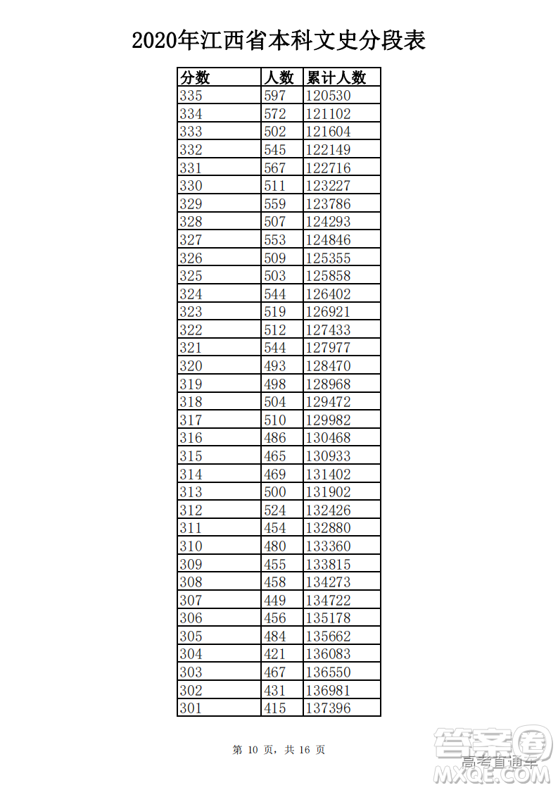 2020江西高考一分一段表 2020江西高考成績一分一段表最新