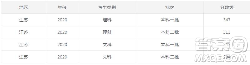2020江蘇高考各批次分數(shù)線 2020江蘇高考分數(shù)線是多少