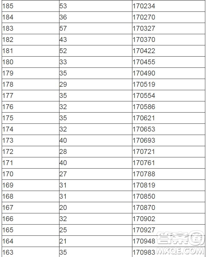 2020陜西高考一分一段表 陜西高考一分一段表2020表