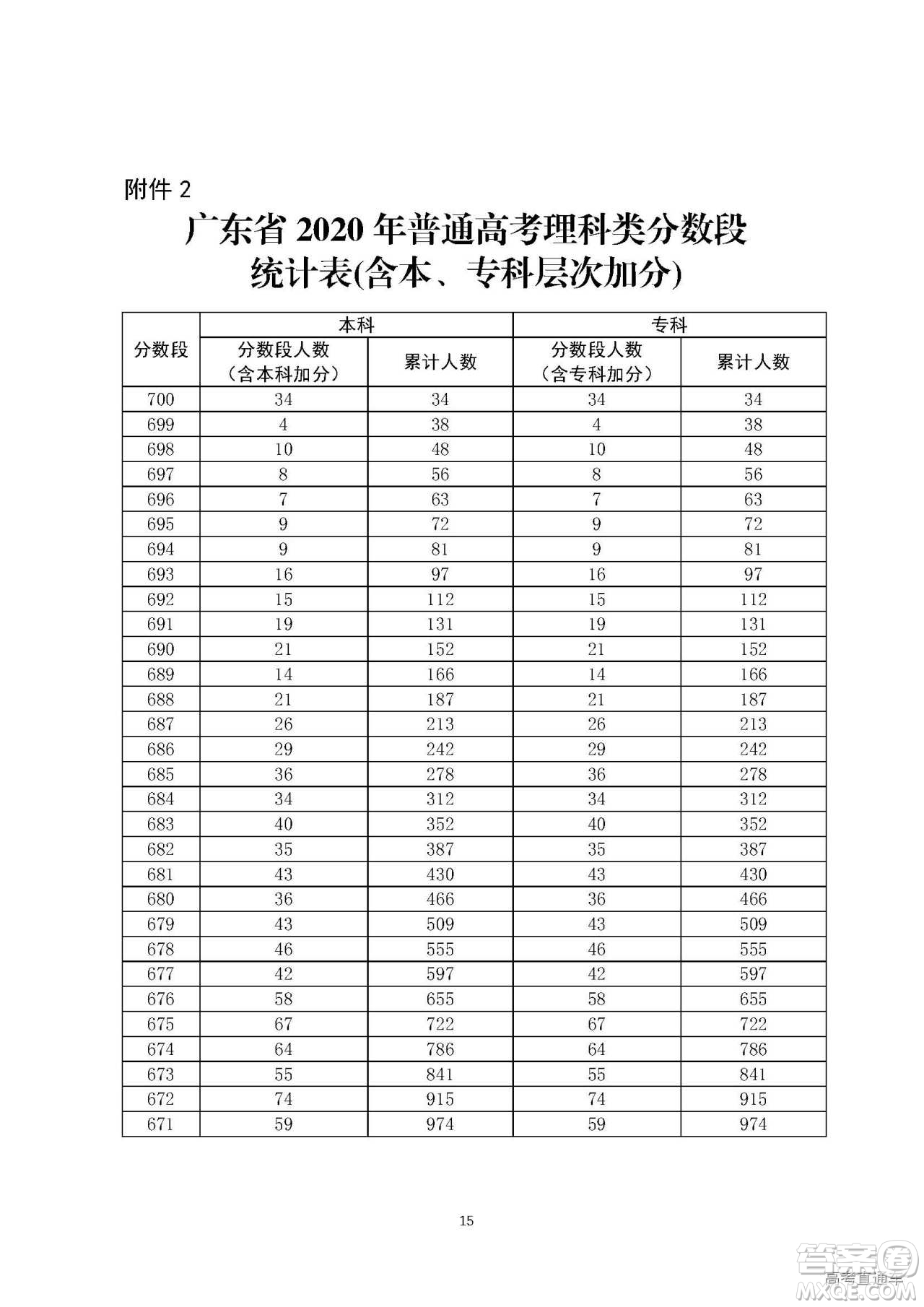 2020年廣東高考一分一段表 2020年廣東高考文理科一分一段表