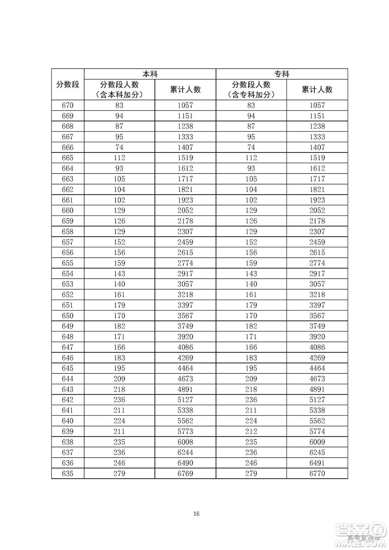 2020年廣東高考一分一段表 2020年廣東高考文理科一分一段表