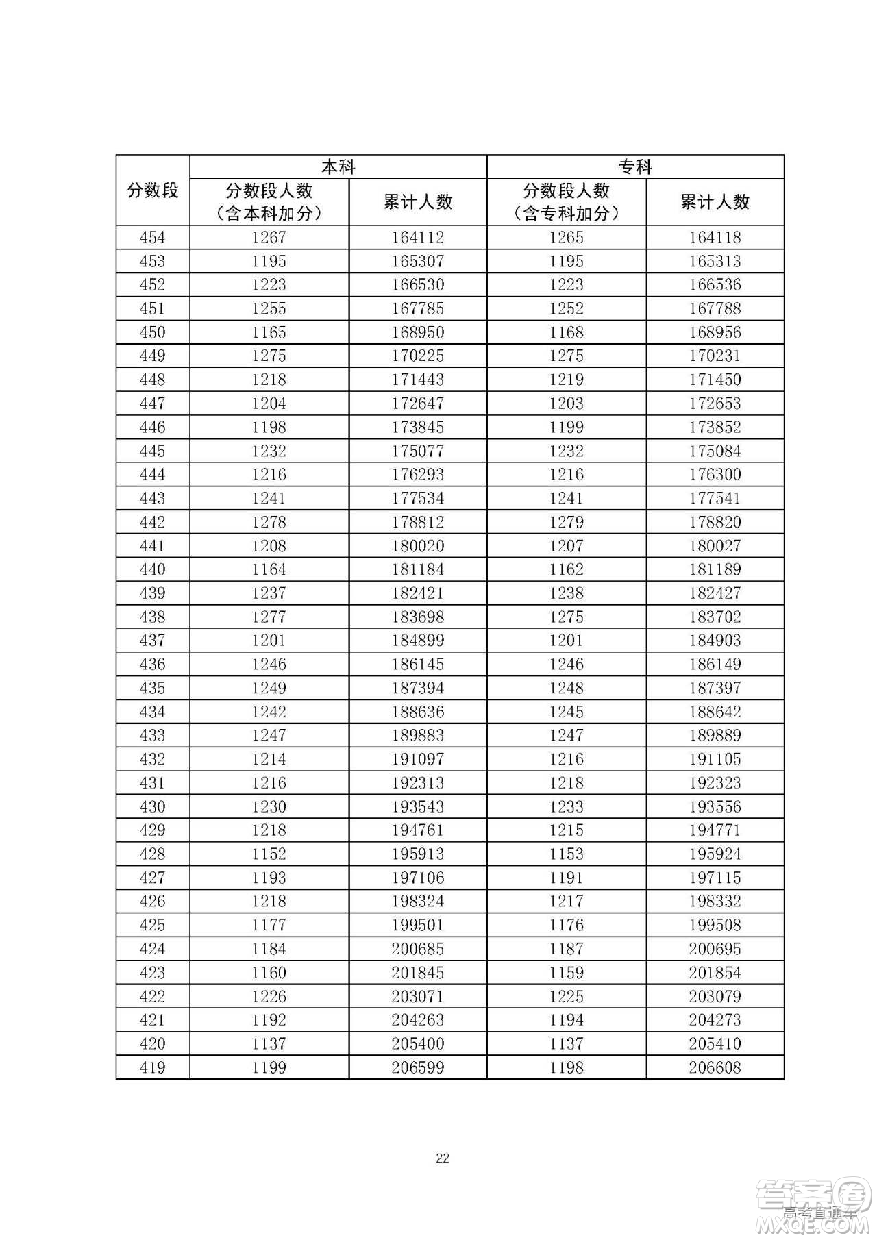 2020年廣東高考一分一段表 2020年廣東高考文理科一分一段表