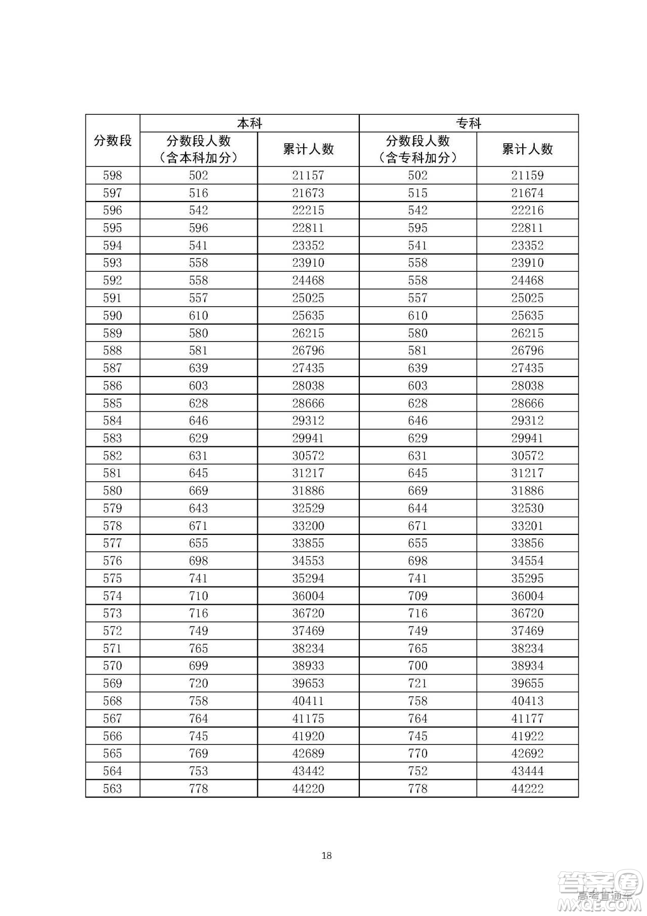 2020年廣東高考一分一段表 2020年廣東高考文理科一分一段表