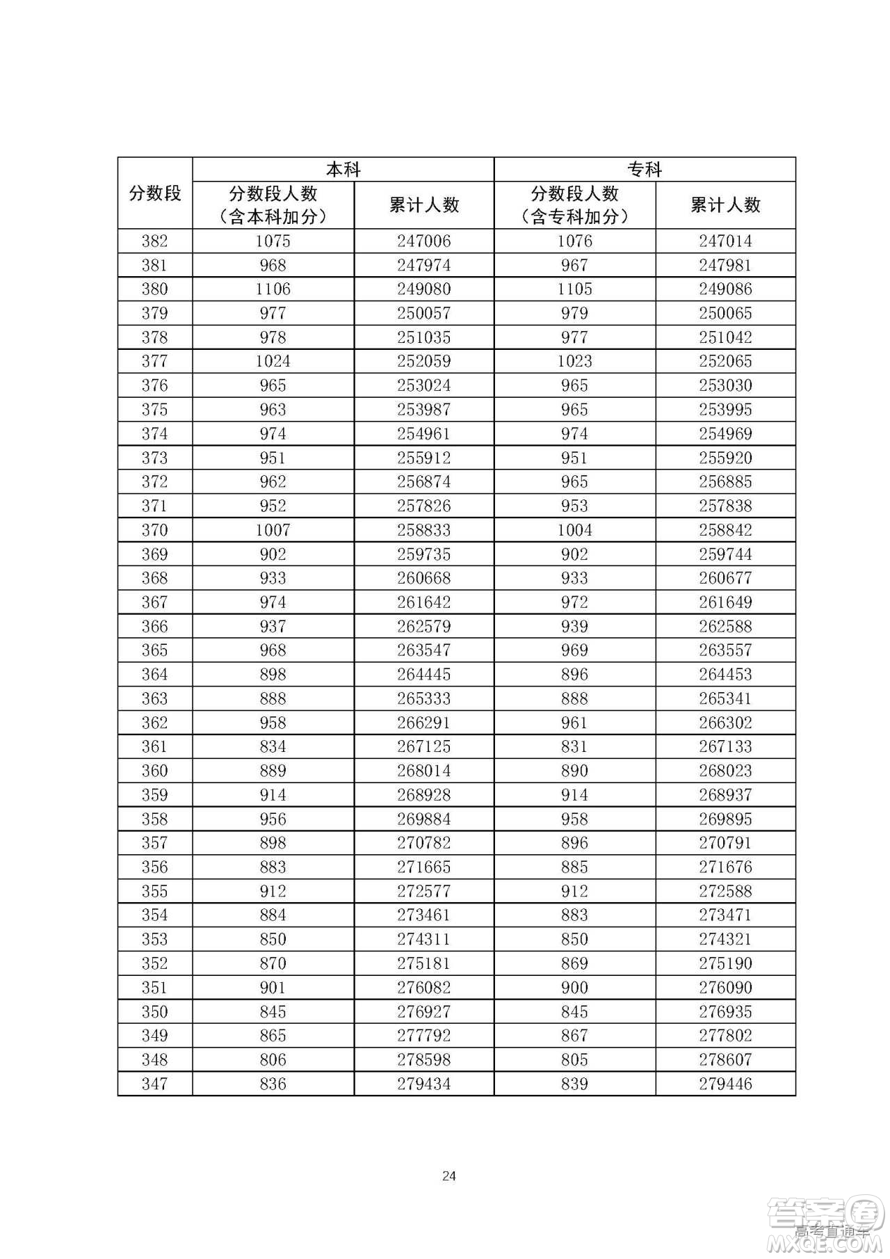 2020年廣東高考一分一段表 2020年廣東高考文理科一分一段表