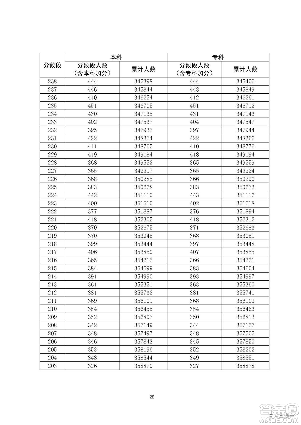 2020年廣東高考一分一段表 2020年廣東高考文理科一分一段表