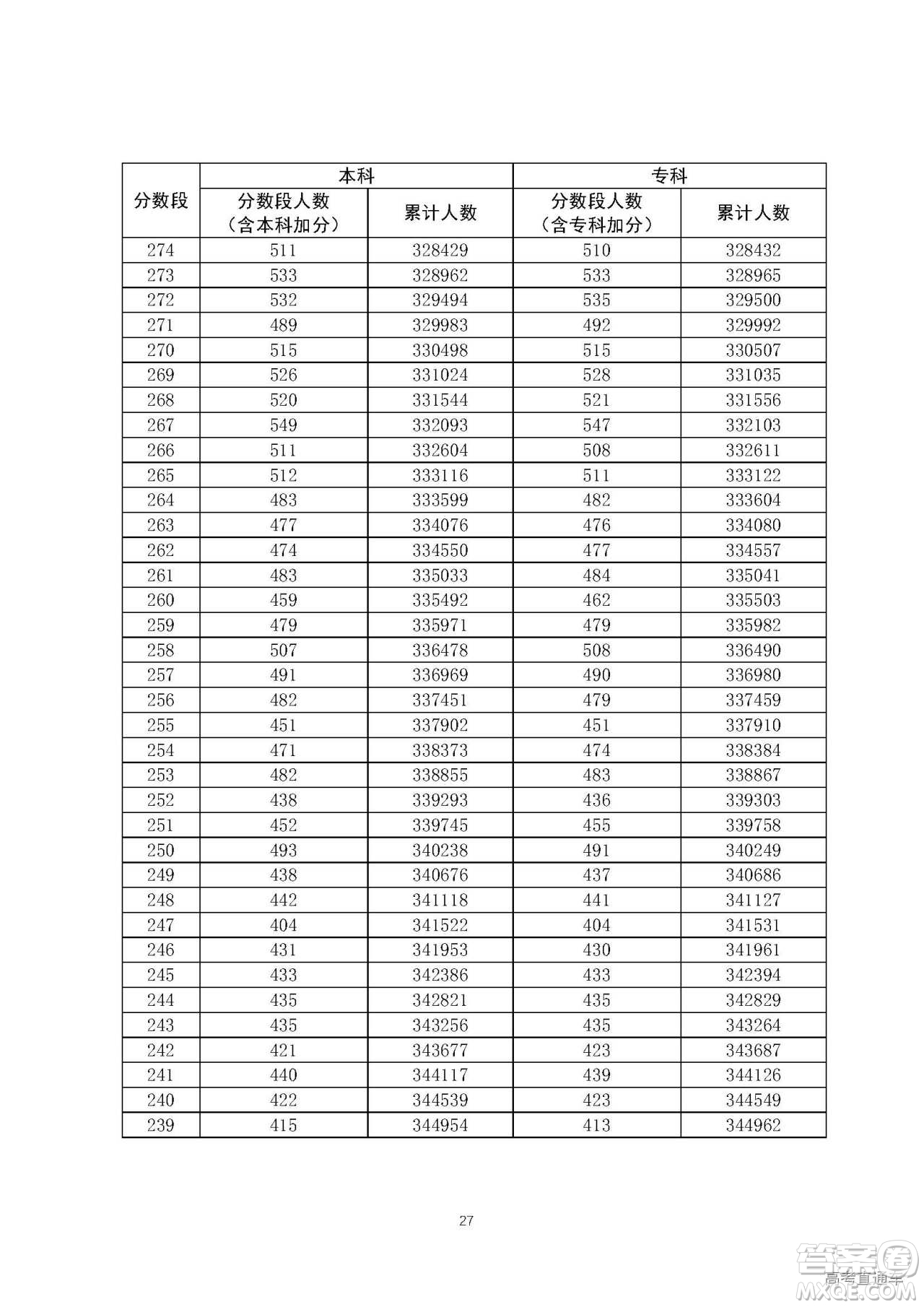 2020年廣東高考一分一段表 2020年廣東高考文理科一分一段表