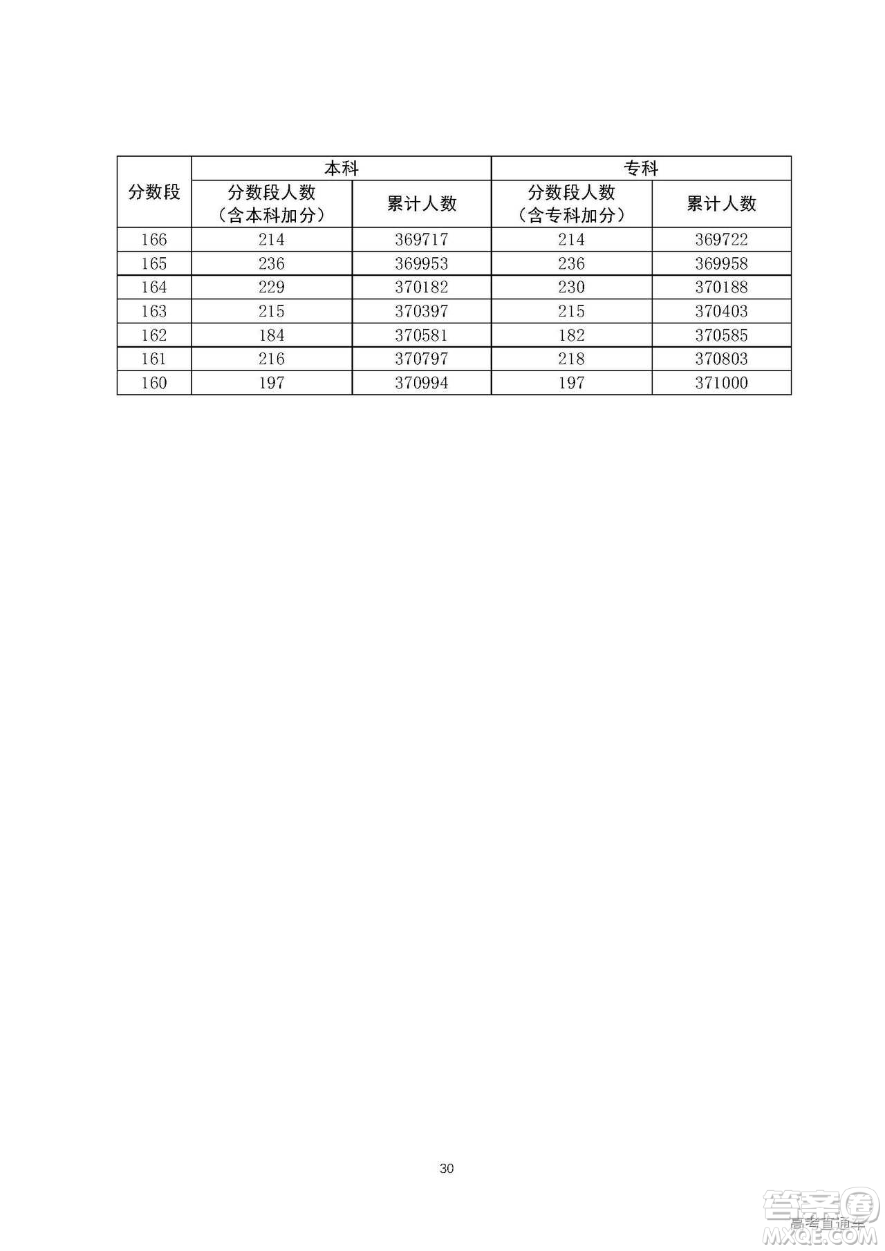 2020年廣東高考一分一段表 2020年廣東高考文理科一分一段表