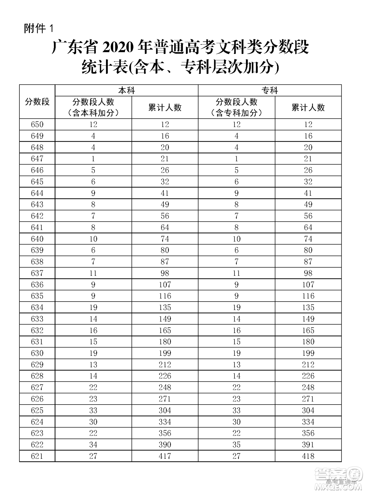 2020年廣東高考一分一段表 2020年廣東高考文理科一分一段表