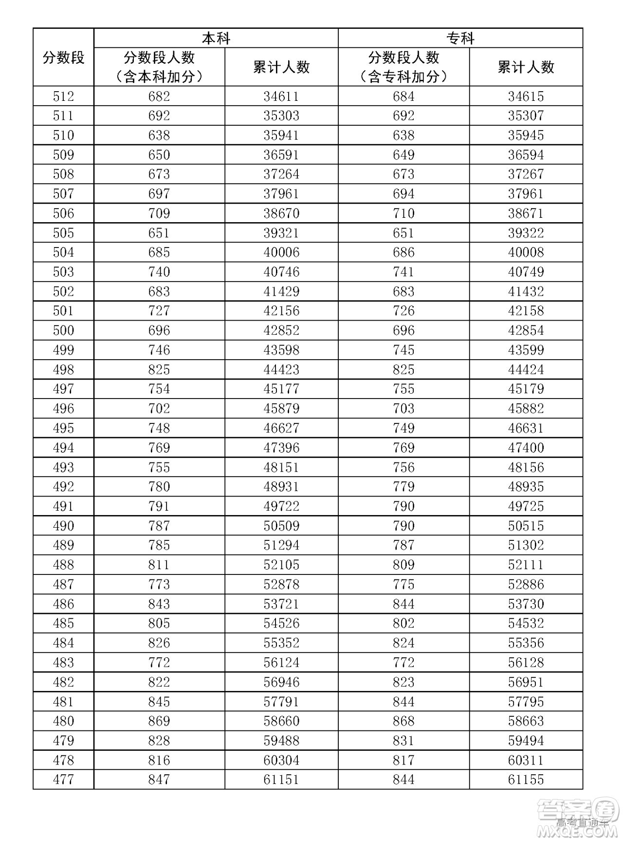 2020年廣東高考一分一段表 2020年廣東高考文理科一分一段表