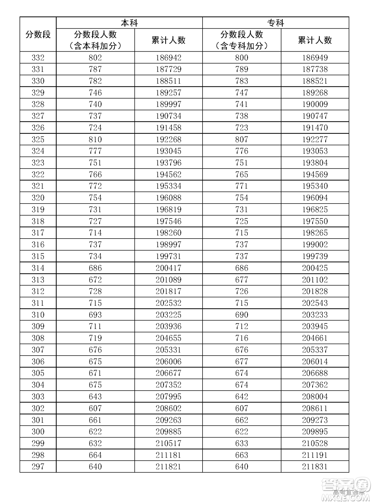 2020年廣東高考一分一段表 2020年廣東高考文理科一分一段表