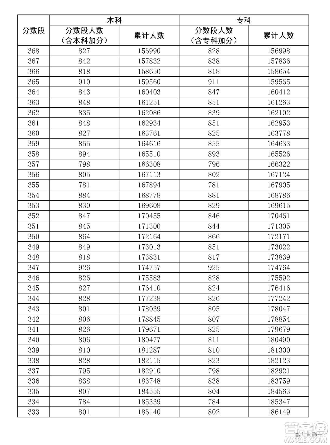 2020年廣東高考一分一段表 2020年廣東高考文理科一分一段表