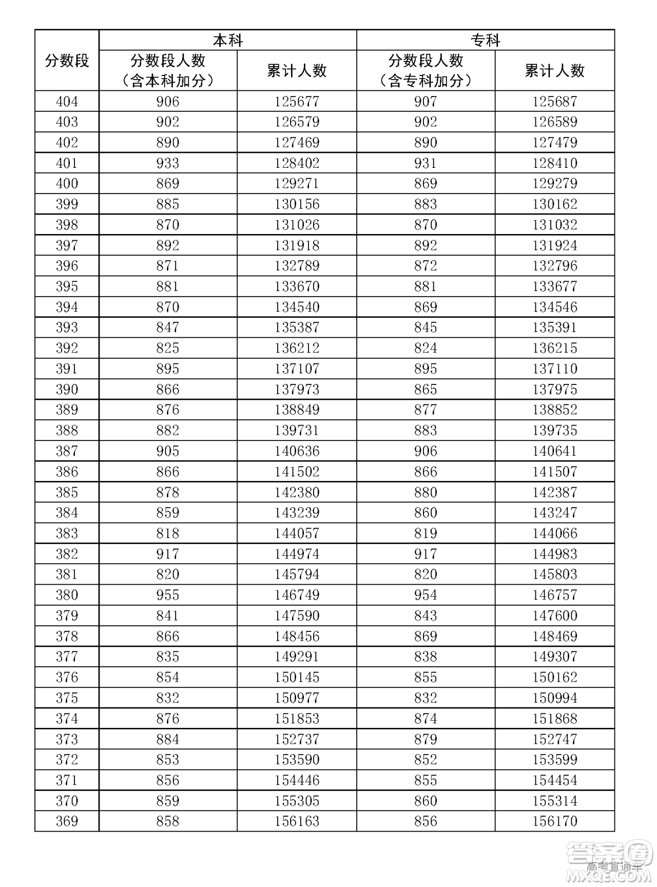 2020年廣東高考一分一段表 2020年廣東高考文理科一分一段表