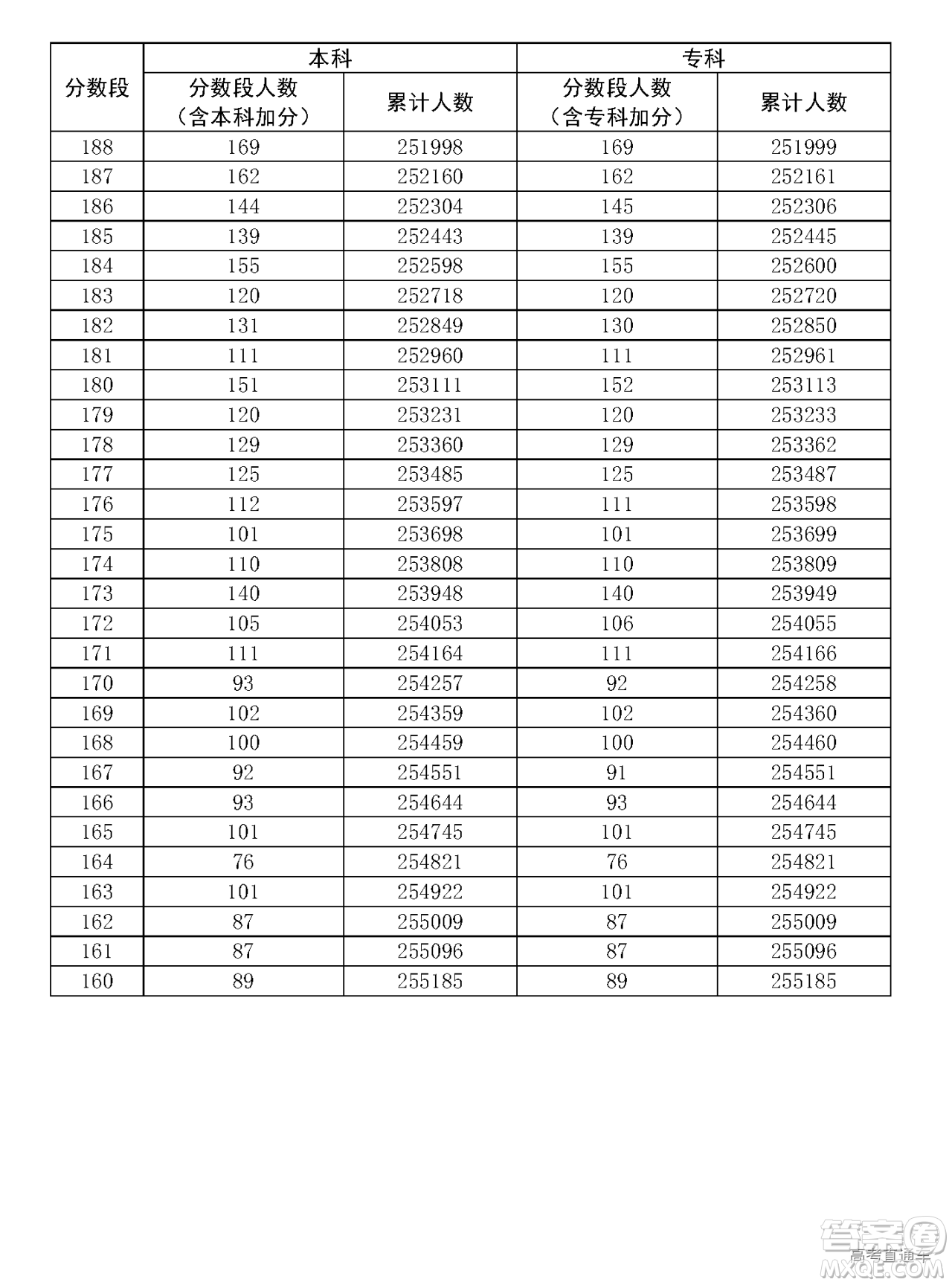 2020年廣東高考一分一段表 2020年廣東高考文理科一分一段表