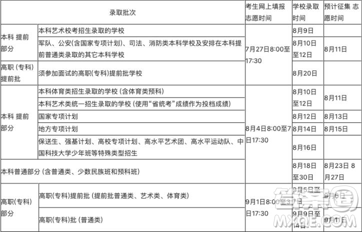 2020海南高考錄取分?jǐn)?shù)線 2020海南各批次錄取分?jǐn)?shù)