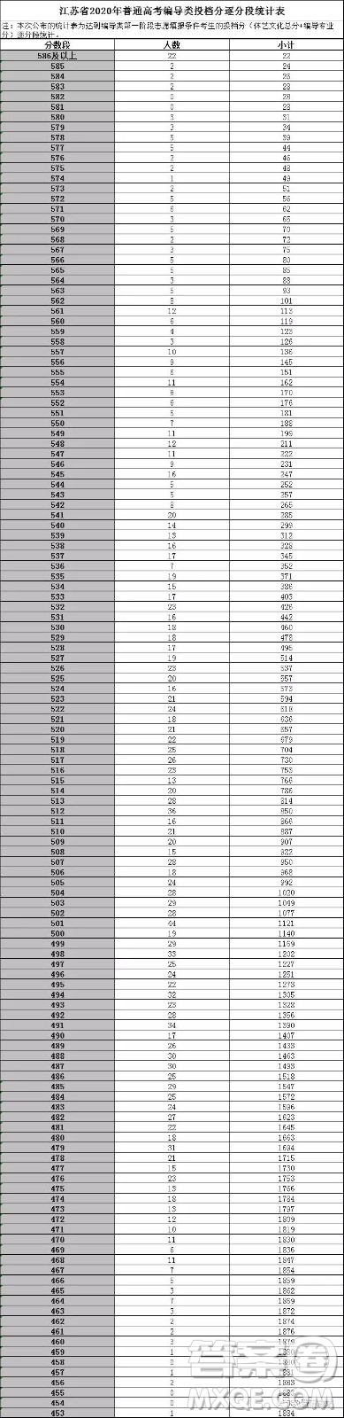 2020江蘇高考一分一段表 江蘇高考文理科一分一段表2020表