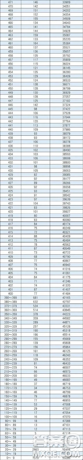 北京2020年高考成績一分一段表 2020北京高考一分一段表