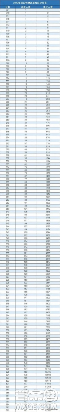 北京2020年高考成績一分一段表 2020北京高考一分一段表