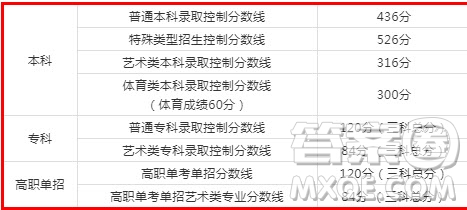 2020年北京高考個(gè)批次錄取分?jǐn)?shù) 2020年北京高考分?jǐn)?shù)線是多少