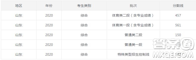 2020年山東高考分數(shù)線是多少 2020年山東高考各批次分數(shù)線