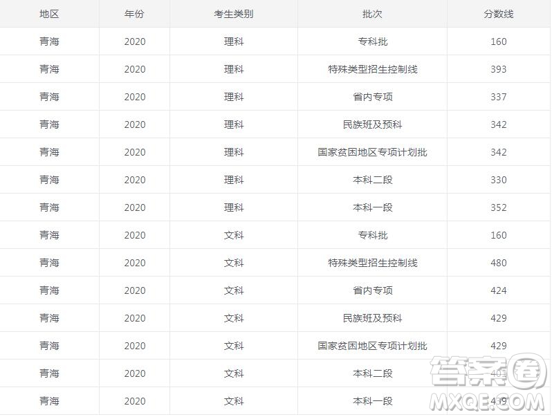 2020年青海高考分數(shù)線 2020年青海各批次分數(shù)線