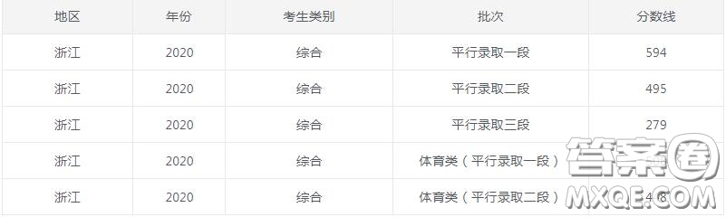 2020浙江省高考錄取分數(shù)線 2020浙江省各批次錄取分數(shù)