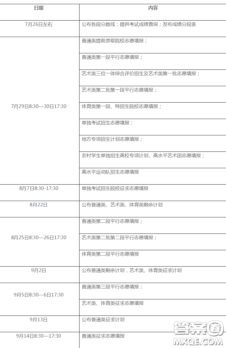 2020浙江省高考錄取分數(shù)線 2020浙江省各批次錄取分數(shù)