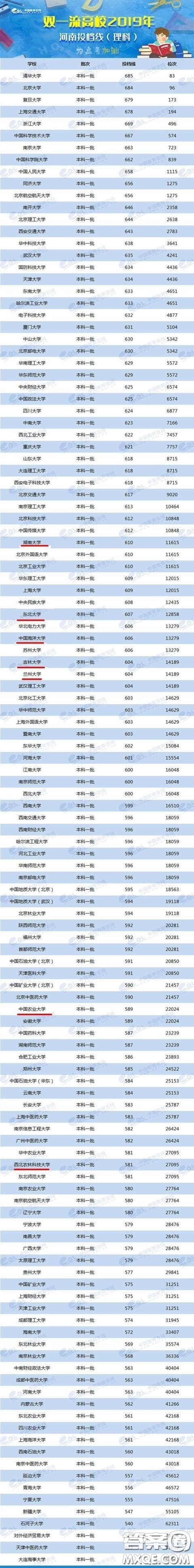 2020河南理科651分左右可以上哪些985大學 2020河南理科651分左右能上985大學嗎