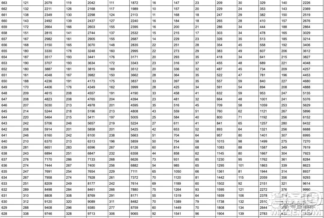 2020年山東省高考分?jǐn)?shù)一分一段表 山東省2020年高考分?jǐn)?shù)一分一段表