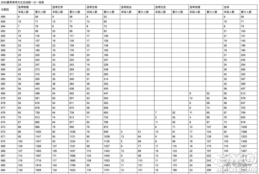 2020年山東省高考分?jǐn)?shù)一分一段表 山東省2020年高考分?jǐn)?shù)一分一段表