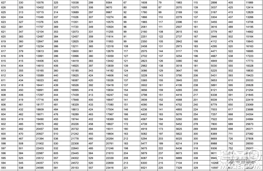 2020年山東省高考分?jǐn)?shù)一分一段表 山東省2020年高考分?jǐn)?shù)一分一段表