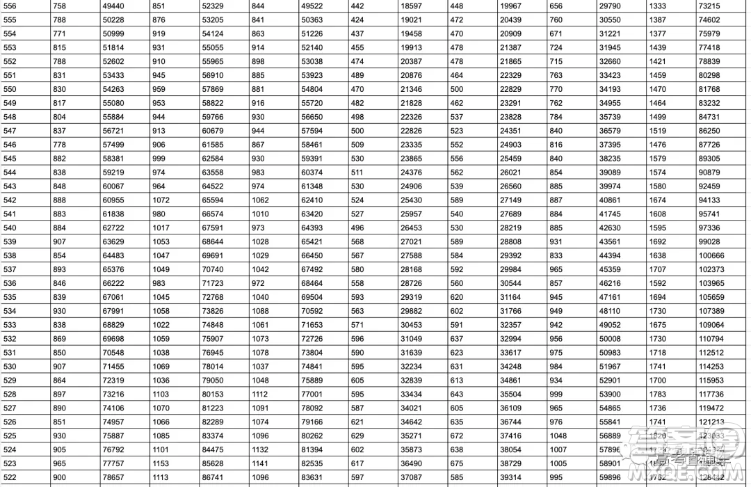 2020年山東省高考分?jǐn)?shù)一分一段表 山東省2020年高考分?jǐn)?shù)一分一段表