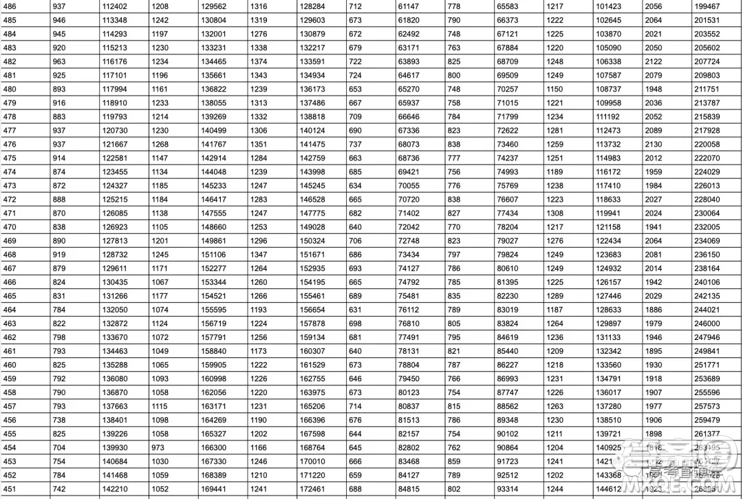 2020年山東省高考分?jǐn)?shù)一分一段表 山東省2020年高考分?jǐn)?shù)一分一段表