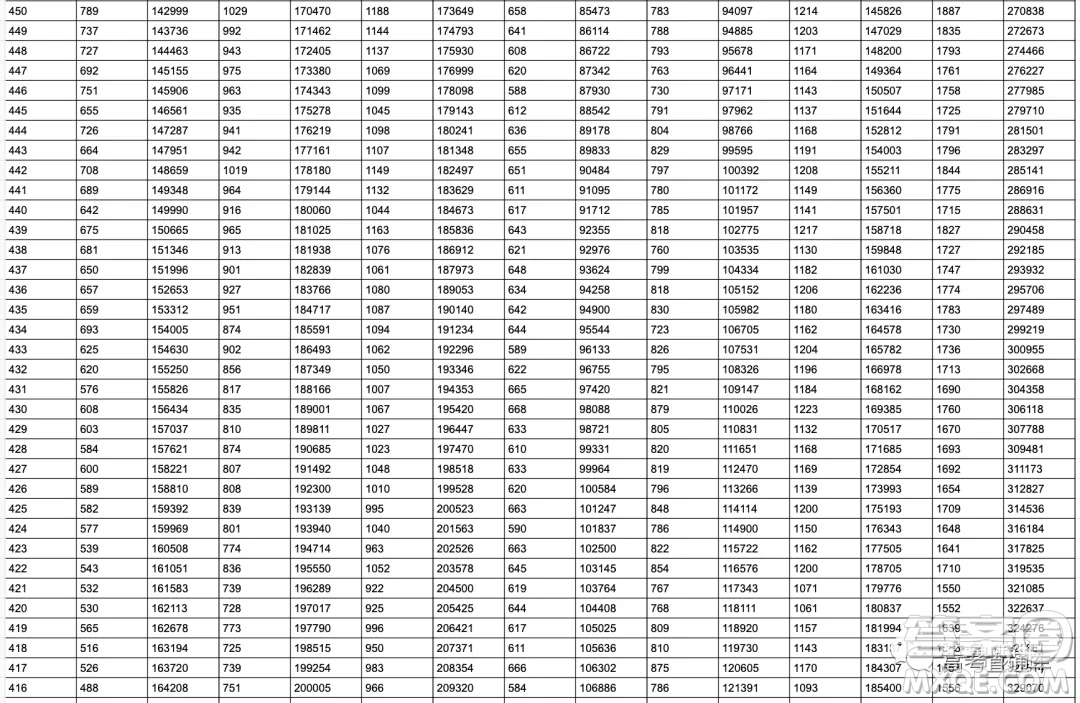 2020年山東省高考分?jǐn)?shù)一分一段表 山東省2020年高考分?jǐn)?shù)一分一段表